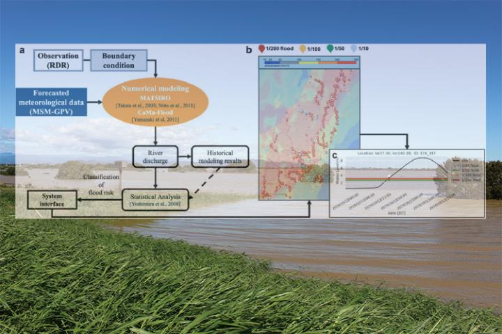 flood forecasting