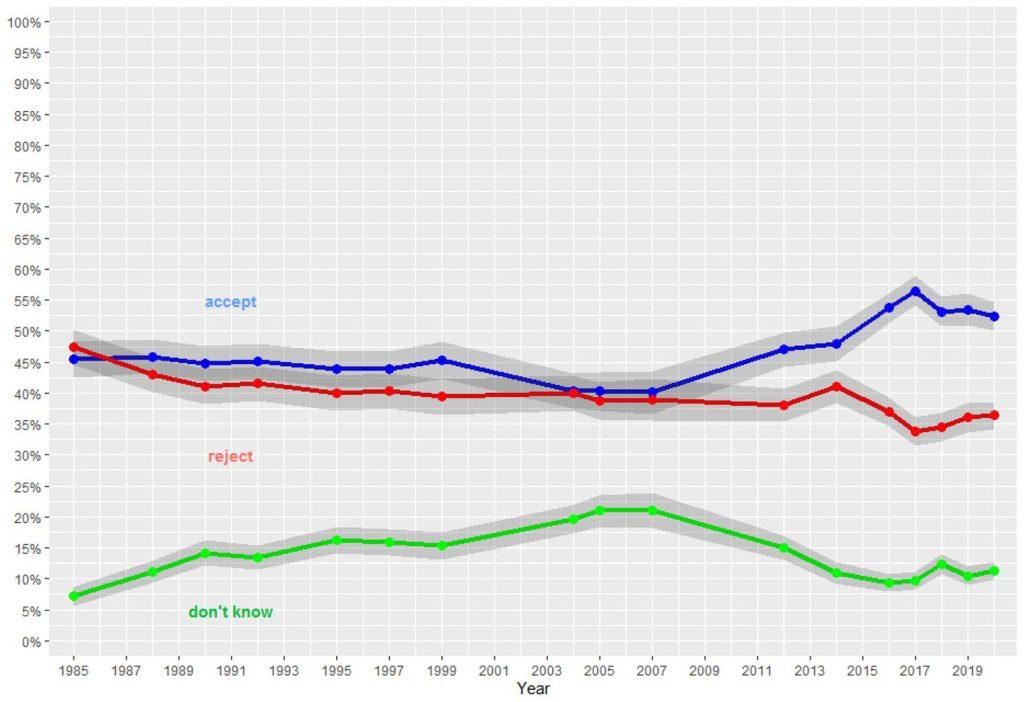 Public acceptance and rejection of evolution in the United States 1985–2020